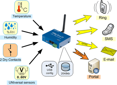 HWg-Ares12 T set SMS in email javljanje temperature in vlažnosti