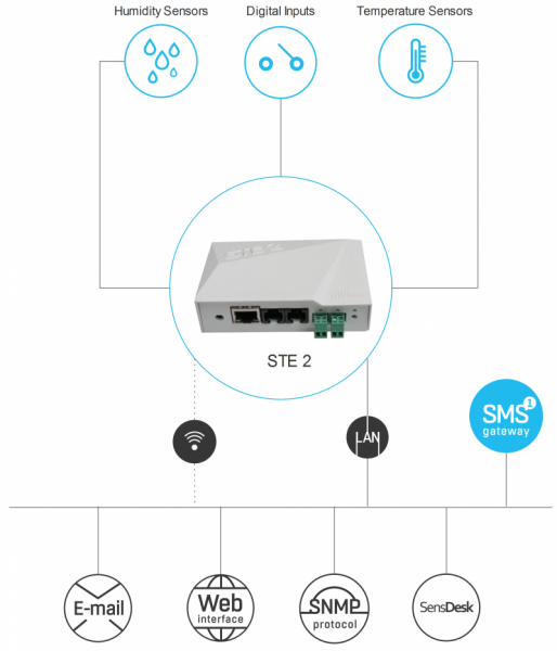 HWg-STE2 R2 WiFi ali Ethernet merilnik temperature in vlage