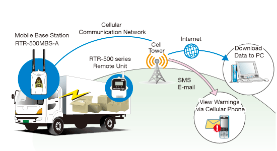 RTR-500MBS-A GSM sprejemnik