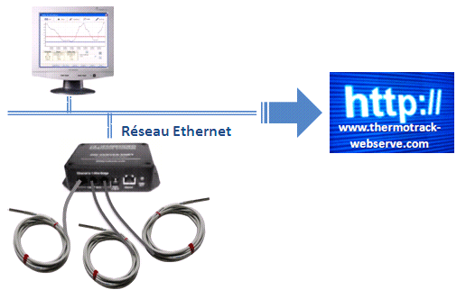 Digitalni senzor temperaturni za Sensor Net Connect