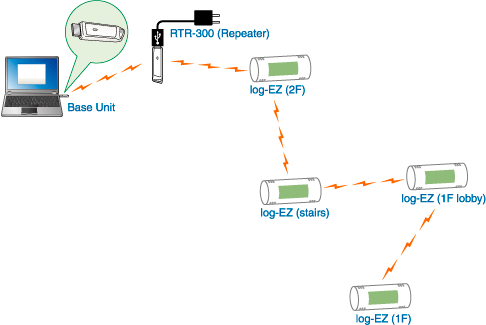 RTR-322 in 300 Merilnik za temperaturo in vlago log-EZ in USB sp