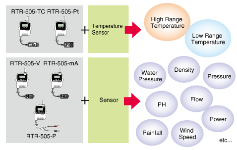 RTR-505-Pt brezžični merilnik temperature za Pt senzorje